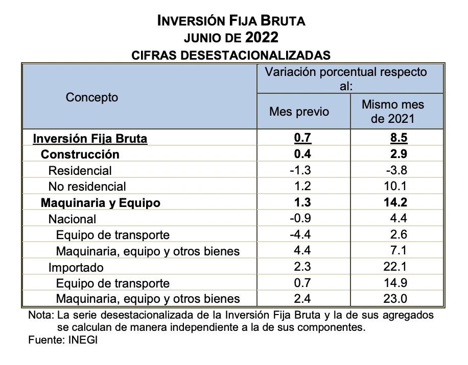 aumenta inversion fija en junio 2022 segun INEGI